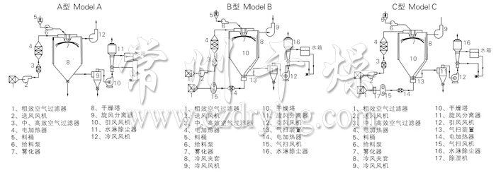 中藥浸膏噴霧干燥機結構示意圖